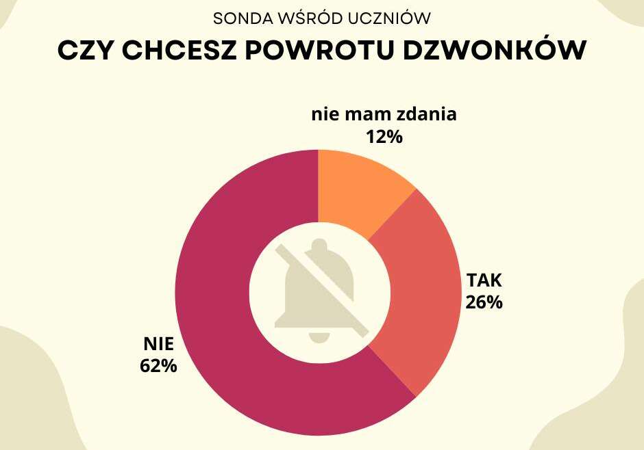 Szkoła bez dzwonków