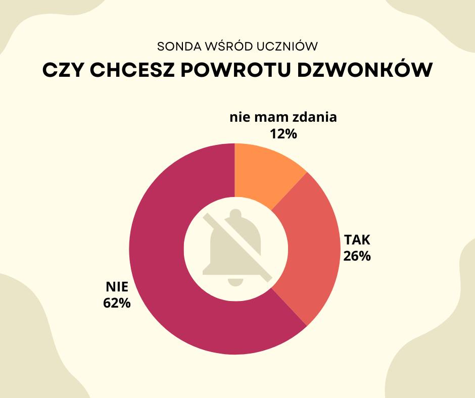 Szkoła bez dzwonków
